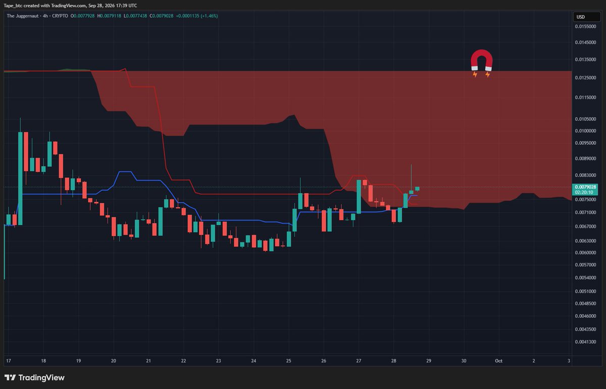 tapebtc's tweet photo. Update on $juggernaut  

Playing out 🔜 manifesting 0.012 https://t.co/hvlOkmVdiN