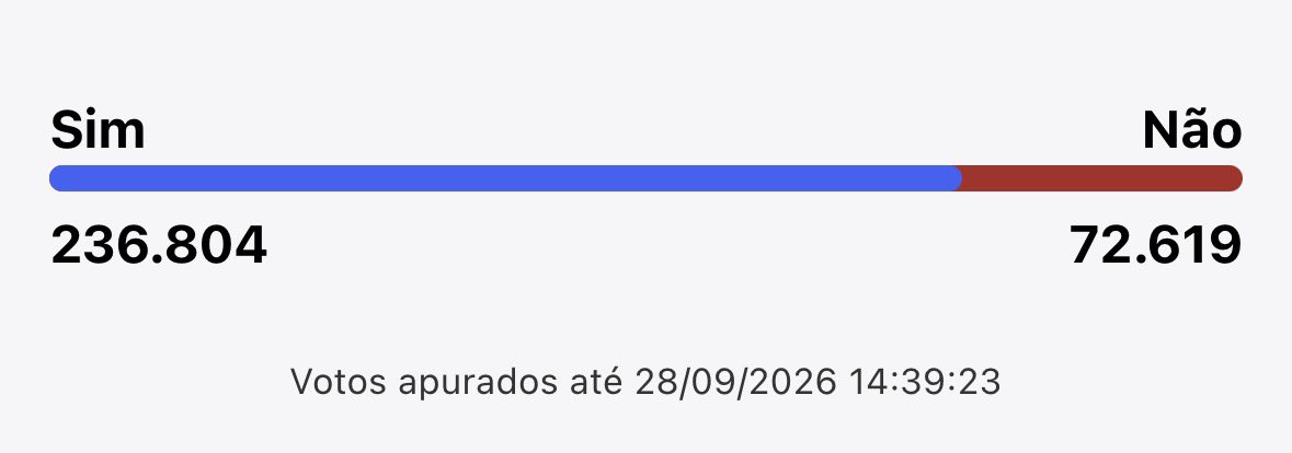 NCTUNIONBR_'s tweet photo. A votação está tendo um grande resultado. Continuem votando em SIM!  💚

🔗https://t.co/tbugGr2Dp7 https://t.co/Hs11zj87M8