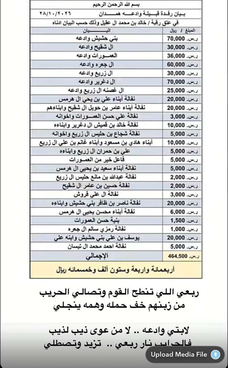 mahdigoban's tweet photo. رفدة قبيلة وادعة همدان.. موقفٍ يختصر معنى الفزعة والوفاء ويثبت أن الشدائد تجمع القلوب قبل الأيدي.

الله يجملنا في كل موقف ويجعلنا سندًا لبعضنا وقت الحاجة ولا يكتب على أحدٍ ضيقًا أو كربة ويجزي كل من ساهم ووقف وساند خير الجزاء .
#نجران_الآن 
#حملة_عتق_رقبة_خالد_عقيل https://t.co/U9Acq7XulX