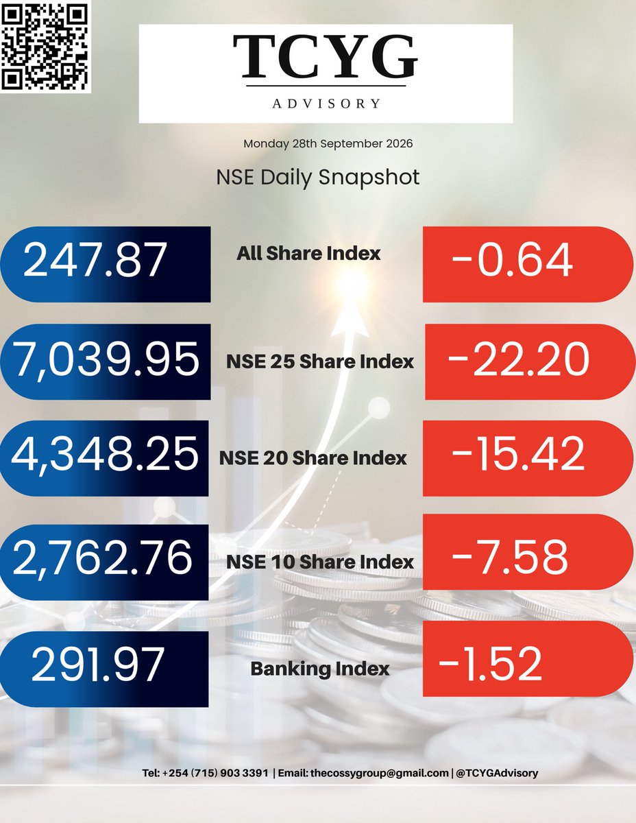 TCYGAdvisory's tweet photo. @NSE_PLC reversed last week's gains today, with all indices closing in red territory. 

1. NASI - 247.87 (-0.64pts)
The index shed -0.26%, the least decline of the session owing to broader market losses…
#NSE #KenyanCapitalMarkets #CapitalMarkets #TCYGAdvisory https://t.co/YDmhNERXmf