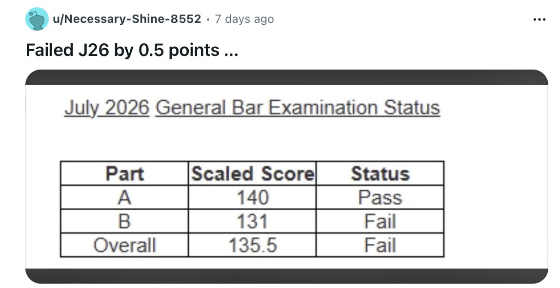 BarExamTutor's tweet photo. In Florida, a 136 is required to pass the bar exam. Over the years, I've seen a number of these 135.5's. 

1/2 a point = 1/2 a year more till you can get licensed.

#barexam https://t.co/RdHjIyeGf8