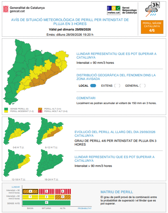 meteocat's tweet photo. Actualitzat l'avís de situació meteorològica de perill (#avisosSMP) per intensitat de pluja ⚠

➡ Dt. 02.00 a dt. 20:00 h

➡ Possibilitat de precipitació > 90 mm / 3 hores

➡ Grau de perill màx: 🟠 4/6

➡ Afectació:  LOCAL !!!!!

Hora local (h) = TU +2 https://t.co/dwK527Iaps