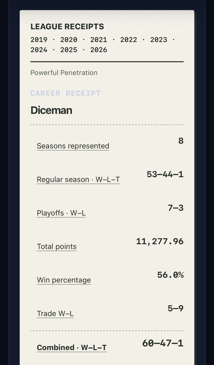 LeagueReceipts's tweet photo. Your league still argues about that trade from last year. Now you can pull the receipt.

League Receipts brings your Sleeper league’s records, playoff runs, trade history, and weekly recaps into one place.

Connect your league: https://t.co/XAETZLXGo2

Use FIRST100 for 50% off a season pass.