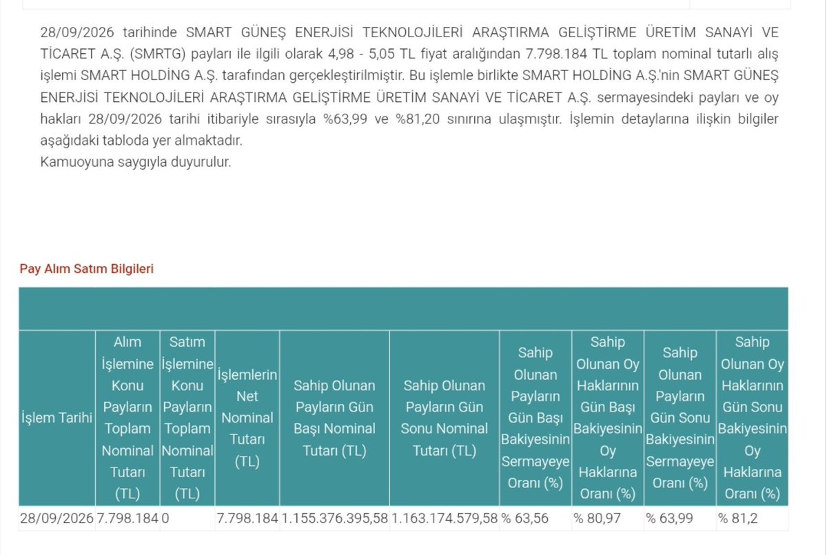 Piyasa4K's tweet photo. #SMRTG Smart Holding, 7.798.184 adet Smart Solar payı satın aldı. https://t.co/1FFUaPyaFh