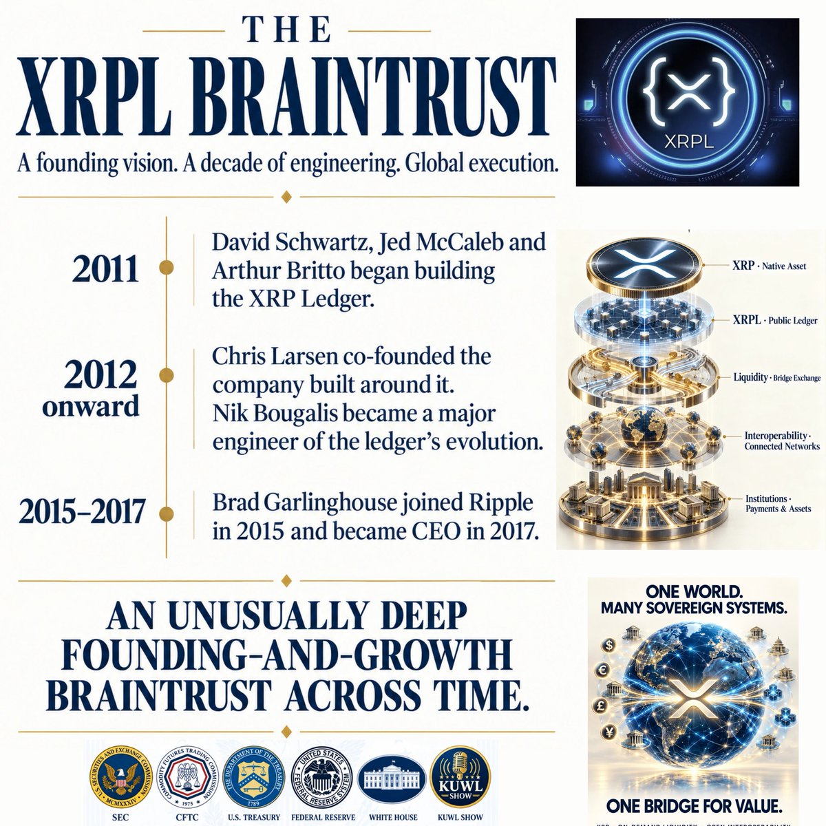 KuwlShow's tweet photo. THE XRPL BRAINTRUST

Who, in their right mind, offers true wisdom, discernment and/or judgement to reject, dismiss, and bet against this 15+ year, global infrastructure developed in cooperation by the smartest, most powerful and influential people, institutions and leaders on earth?   

@XRPLF @Ripple @TheJusticeDept 
@USTreasury @SECGov @CFTC @WhiteHouse @federalreserve
