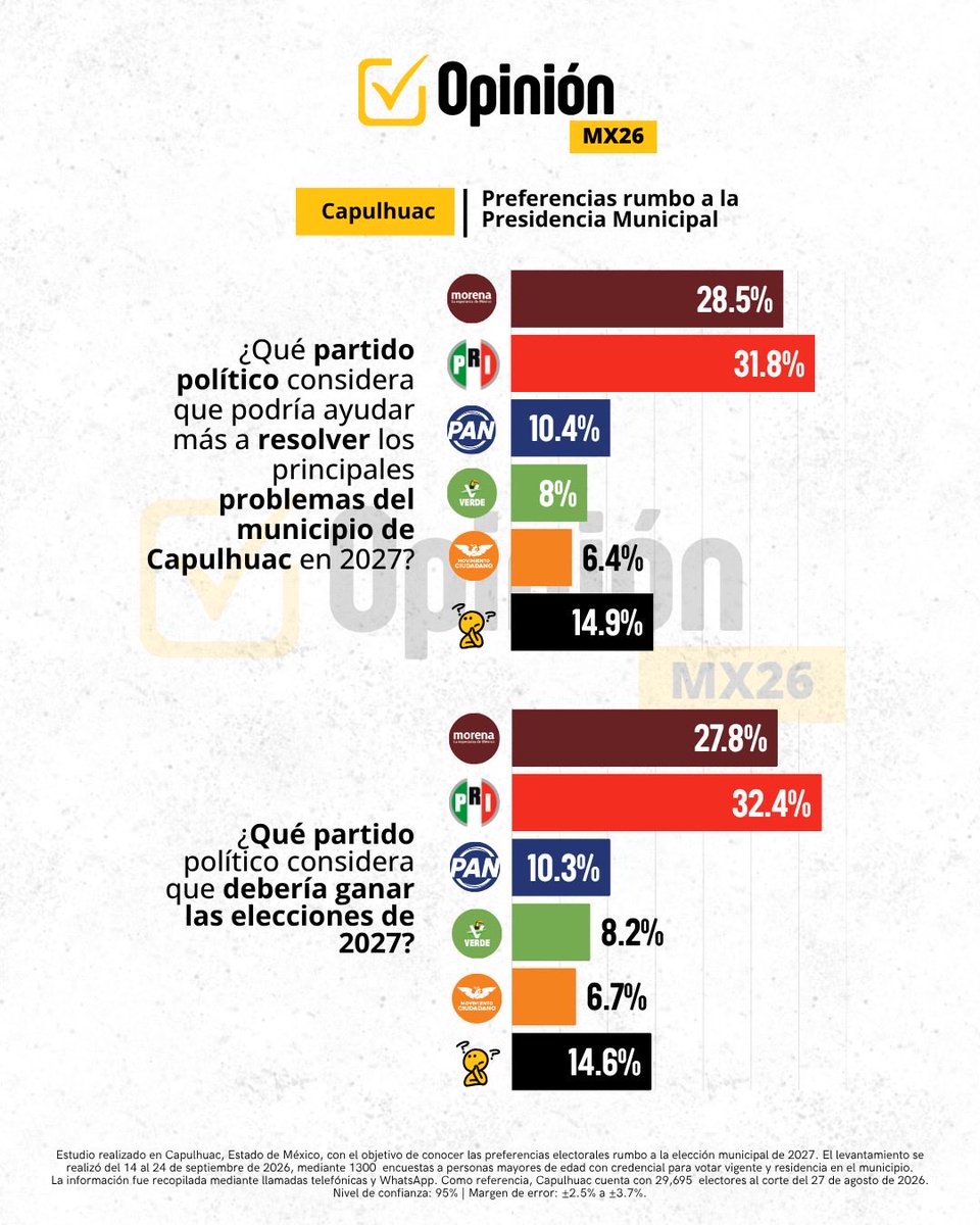 OpinionMxpr's tweet photo. 📊 Capulhuac 2027 | Preferencias ciudadanas

Así se encuentran actualmente las preferencias rumbo a la elección municipal de 2027. Opinión MX26 presenta su nueva medición en Capulhuac.

Consulta los resultados. 👇

#OpiniónMX26 #Capulhuac2027 #Edomex2027 #Encuesta #Elecciones2027 https://t.co/bhejZYyYAl