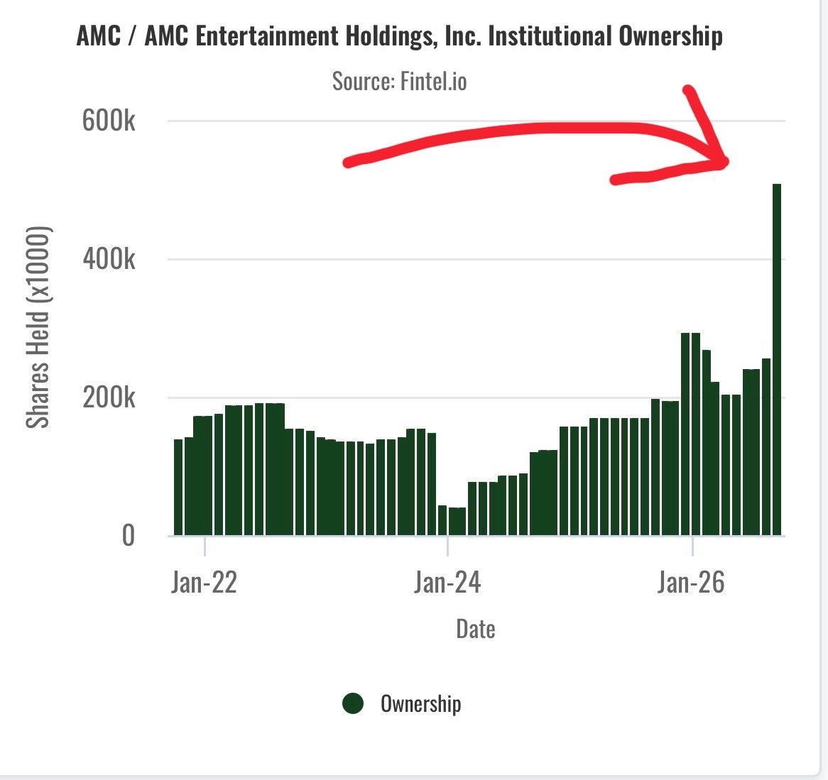 Jovanijoe's tweet photo. 🚨 🚨🚨🚨🚨 #AMC 

INSTITUTIONAL OWNERSHIP

As of Sept 20.

😳😳
$AMC https://t.co/xK9Mn7QVJE