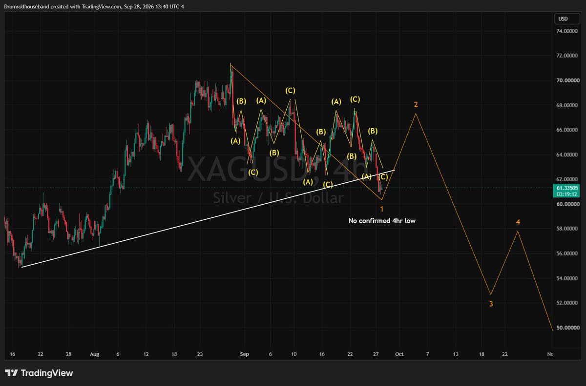 GoldnGuitars's tweet photo. #Silver is nearing it's 5th 4hr cycle low since the lows back in mid-July. Price structure looks like a series of overlapping waves since the decline began, leading me to believe that we're going to very soon set a DCL and rally sharply to a lower-high.

Once the lower high is set (Oct 05?) we'll have a large wave 3 to the downside. 

We'll then likely have 3-4 4hr cycles before the yearly cycle lows across the precious metal space.

Buckle up. 

#Gold #Silver $GDX $SIL