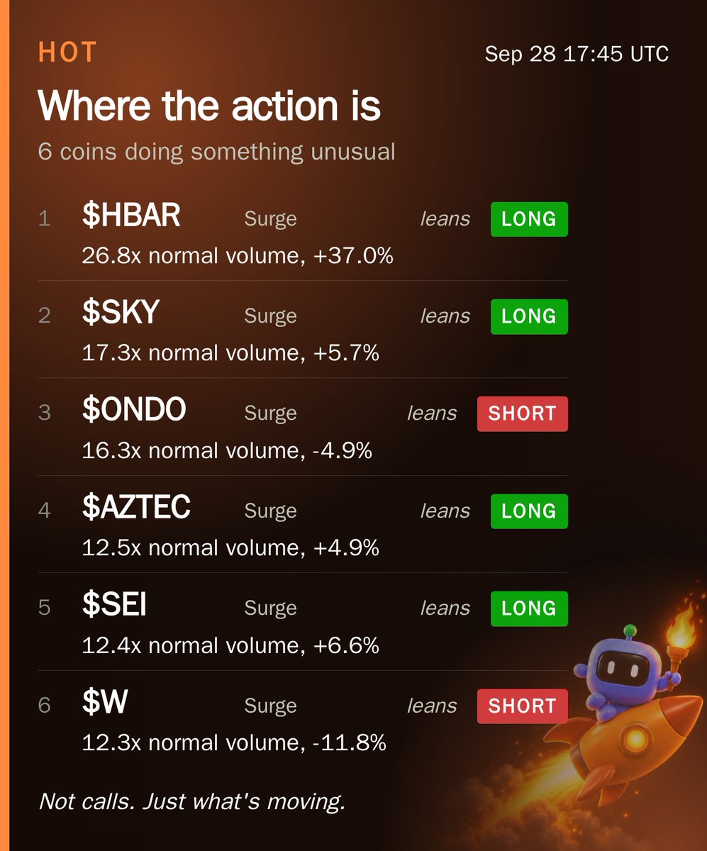 HyperEZ_X's tweet photo. 6 coins doing something unusual on Hyperliquid right now.

Top of the list: $HBAR — 26.8x normal volume, +37.0%.
Measured against each coin's own normal, not against each other.

Full list in the picture. HyperEZcards on Telegram has the cards. https://t.co/nBOlCpRP8L