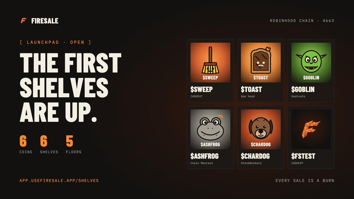 usefiresale's tweet photo. The first shelves are up on Firesale.

Six coins, six shelves, five collection floors: $SWEEP on CASHCAT, solana:DHKfiAzT1uhMXdLZyHzbPU1TmVX7jgR4rkeYcQq3pump on Ape Hood, $GOBLIN on Hashcats, $ASHFROG on Chain Mancers, $CHARDOG on StonkBrokers.

Each one launched in a single transaction on Pons V2 with its own ownerless shelf. From the first fees, that shelf starts bidding on its collection's floor, and every NFT that leaves it burns the coin.

Watch them fill: https://t.co/RNkoYxyqrg

$FIRESALE