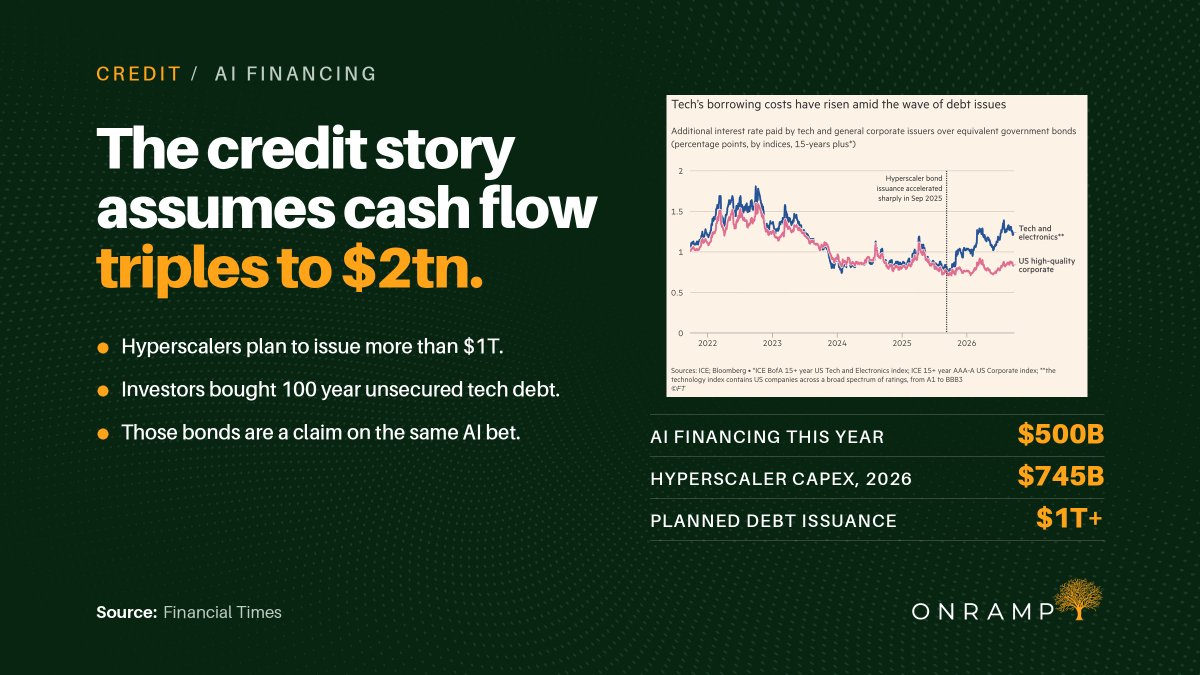 OnrampMedia's tweet photo. The credit story rests on one assumption, that operating cash flow triples from $600B to $2T. Hyperscalers plan to issue over $1T.

Investors just bought 100 year unsecured tech paper. Vanguard notes those bonds are the same bet as the stocks.

(via @FinancialTimes) https://t.co/wjL0lROEJ7