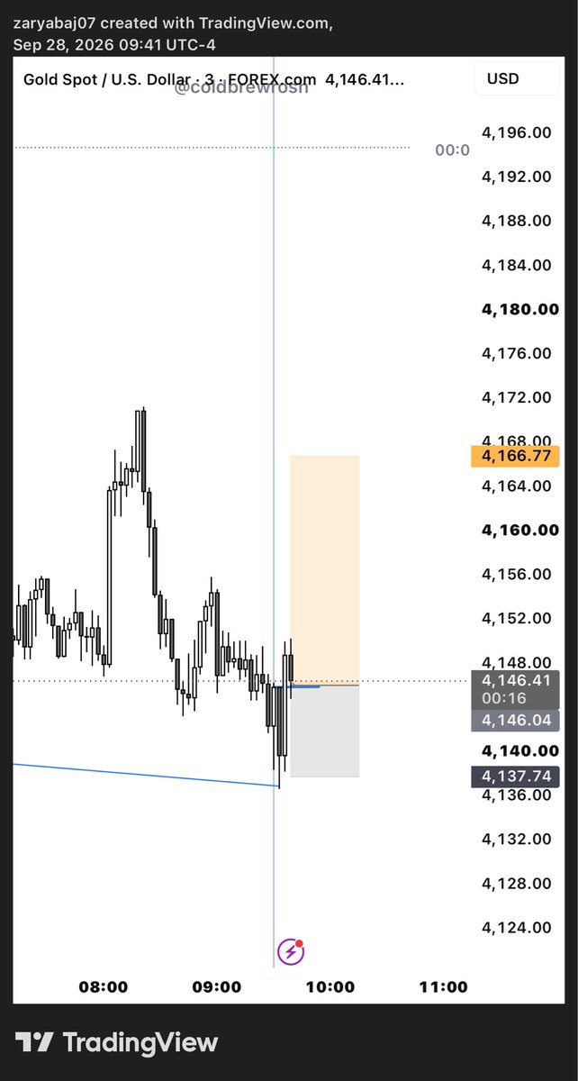 ZARYAB__JARRAL's tweet photo. Was targeting H4 gape. Silver Hits first i set BE. And BE hit. Flat day. https://t.co/tWLkAemr9P