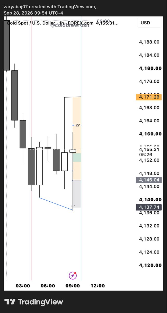 ZARYAB__JARRAL's tweet photo. Was targeting H4 gape. Silver Hits first i set BE. And BE hit. Flat day. https://t.co/tWLkAemr9P