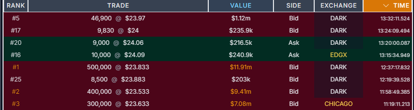 CalculatedFlow's tweet photo. $GME Another million $ block hit the tape - This time 46,900 shares worth 1.12M. That makes it the 4th million $ block for today. https://t.co/KXEBIpnPdI