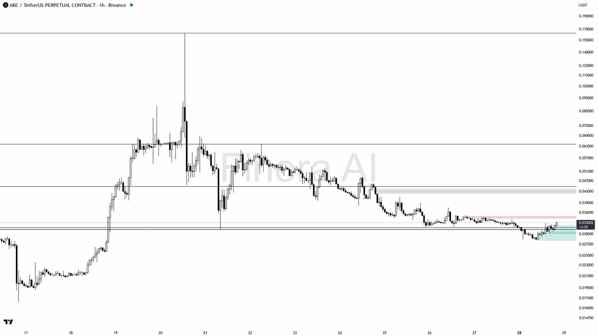🟢 $AKE 3.2x volume spike with 2.7% 15m lift – buyers are stepping in for real

- my bias is bullish here — 1h, daily and weekly Dow structure are aligned bulli