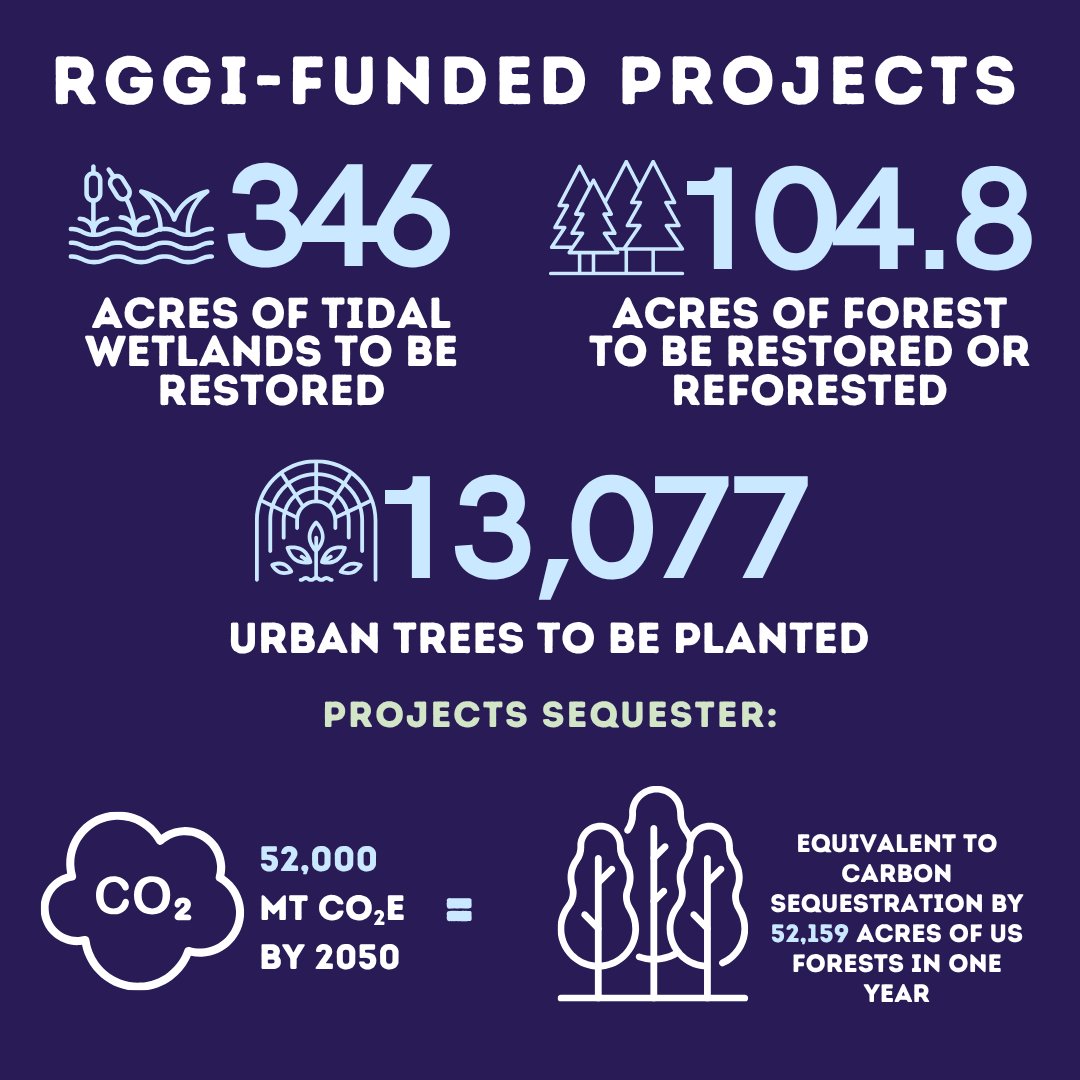 NewJerseyDEP's tweet photo. Investing in a climate-smart future

New Jersey's participation in the Regional Greenhouse Gas Initiative (RGGI) is yielding many benefits, swipe through to find out more!

Visit https://t.co/YmsOZndC5I for a complete breakdown on RGGI's success. https://t.co/vB6MF7MRiU