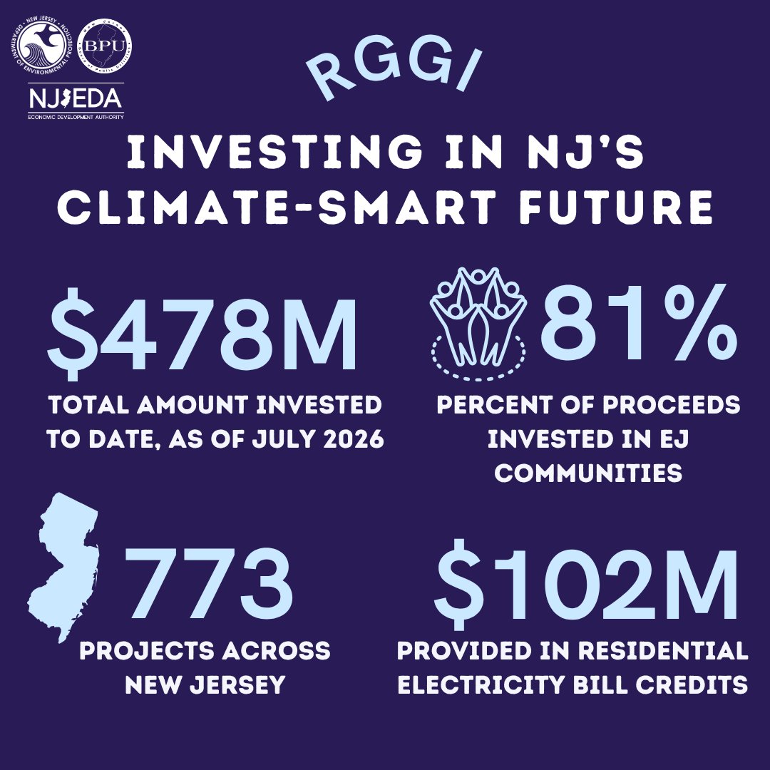 NewJerseyDEP's tweet photo. Investing in a climate-smart future

New Jersey's participation in the Regional Greenhouse Gas Initiative (RGGI) is yielding many benefits, swipe through to find out more!

Visit https://t.co/YmsOZndC5I for a complete breakdown on RGGI's success. https://t.co/vB6MF7MRiU