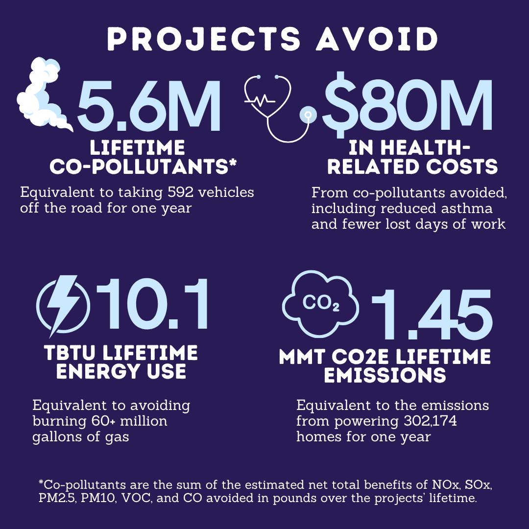 NewJerseyDEP's tweet photo. Investing in a climate-smart future

New Jersey's participation in the Regional Greenhouse Gas Initiative (RGGI) is yielding many benefits, swipe through to find out more!

Visit https://t.co/YmsOZndC5I for a complete breakdown on RGGI's success. https://t.co/vB6MF7MRiU