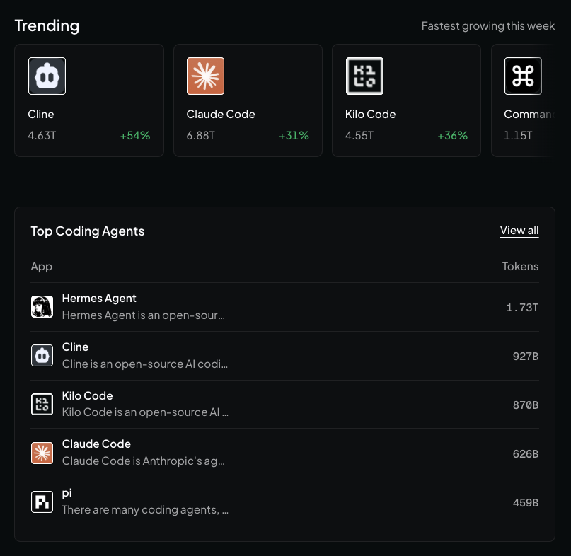 cline's tweet photo. Trending on OpenRouter and climbing the ranks to #2 top coding agent after our desktop app release! https://t.co/qJSSqFVyx7