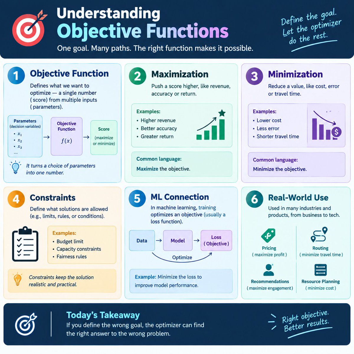 JiyaAgr's tweet photo. Day 38 - Understanding Objective Functions

Objective Function → Defines what to optimize
Maximization → Increase revenue or accuracy
Minimization → Reduce cost or error
Constraints → Define what’s allowed
ML → Training optimizes the objective

#AIEngineering https://t.co/2dFzeT5JFX
