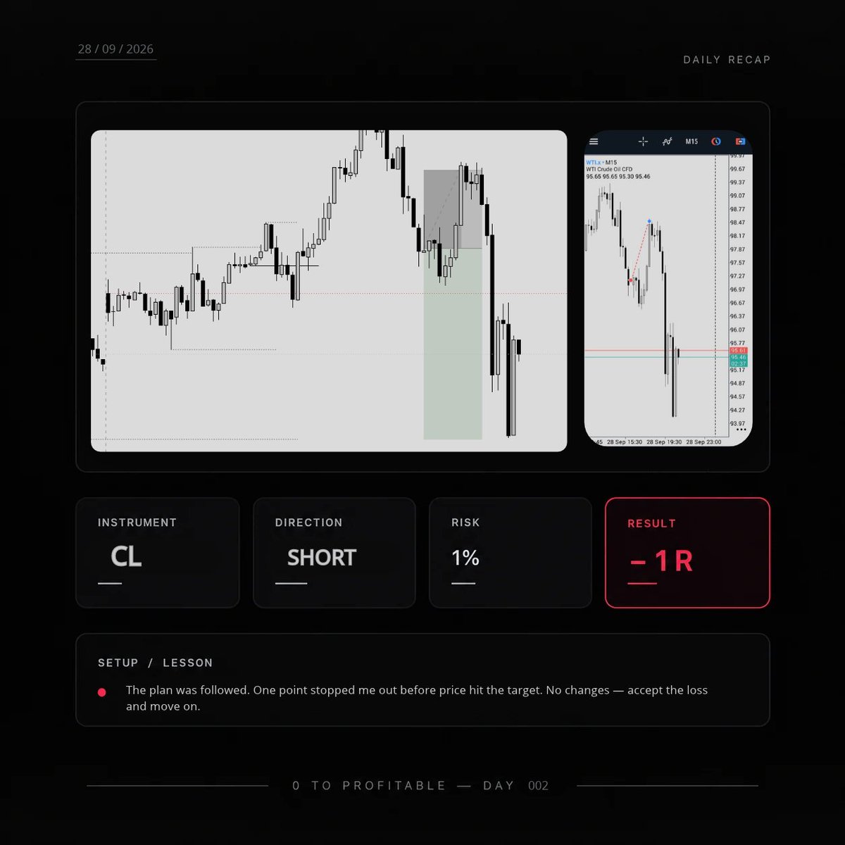 Travox0's tweet photo. DAY 002 — TRADE #2

Another -1R.

This one hurts a little differently.
Price took me out by just one point, then moved straight toward the target.
But this is exactly the kind of trade I want to document.
The trades that show what trading actually looks like.
That's what matters. https://t.co/vlM6MqbGRo