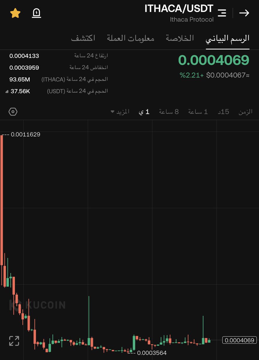 crypto_m_iq's tweet photo. $ITHACA 🔥🔥🔥

عملة مضاربة (( ميني ماركت))) 
يعني الدخول بمبلغ صغير ☠️ 

ماركتها 300 الف

اتوقعها جاهزة للانفجار عن قريب ✈️ 

لاتنسى.. (مبلغ صغير) و (ستوب لوز) ☠️ https://t.co/oFzYgpsvia