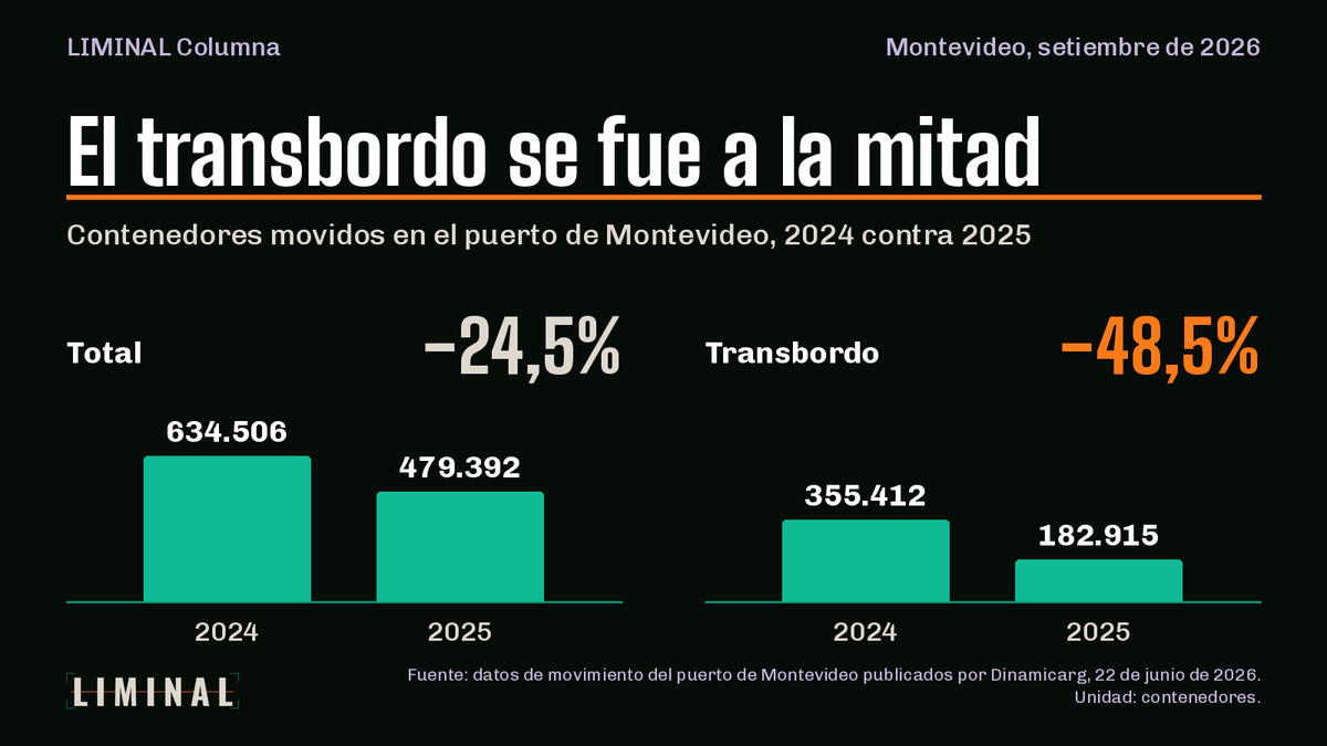 msarthou's tweet photo. Los números: 1:125.754 TEU en 2023, 857.491 en 2025, según la @Uniondeexport. El trasbordo cayó 49%. Paraguay sacó el 80% de su carga por Buenos Aires, que tuvo su mejor año en siete. https://t.co/VIVtGd4KaN