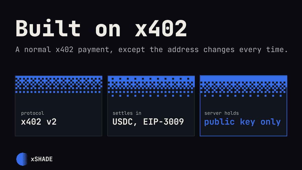 xshade402's tweet photo. 3/3 xSHADE doesn’t replace x402. It makes it private.

To the payer, it’s still a normal x402 payment.

Under the hood, every payment resolves to a fresh address, breaking the persistent link between an agent and its on-chain revenue.

The agent economy is now finally private. https://t.co/4VLla1UMwB