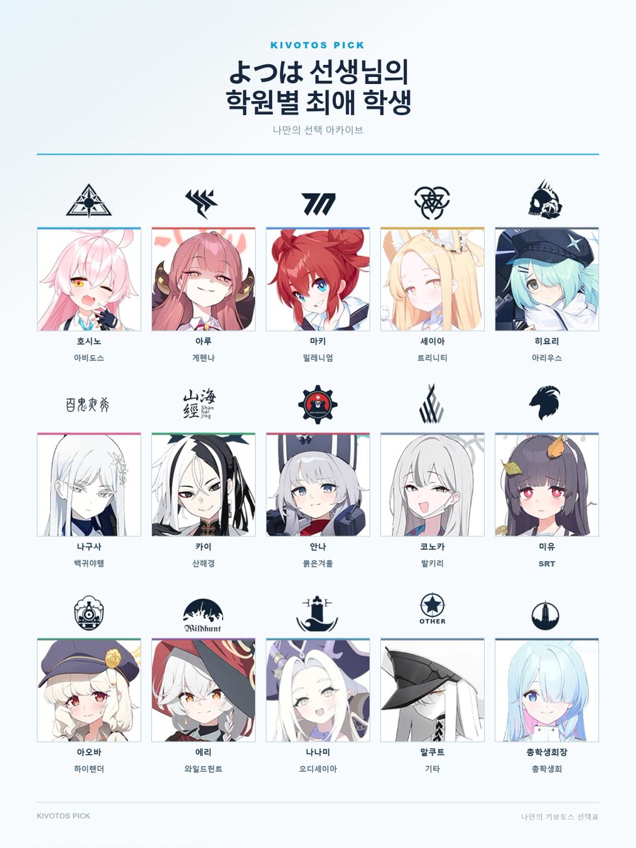 azhotori's tweet photo. ひとまずこれで提出
ワカモは一旦別枠とさせて欲しいのとマルクトは自販機クンが好きだったから未練で選びました…
基本明るいけ��何かしらめんどくさいところがあるキャラを好きになる傾向があるらしい
青れんちょは絶対めんどくさい人間だから先行投資ということで何卒 https://t.co/OSXnS1EBfn