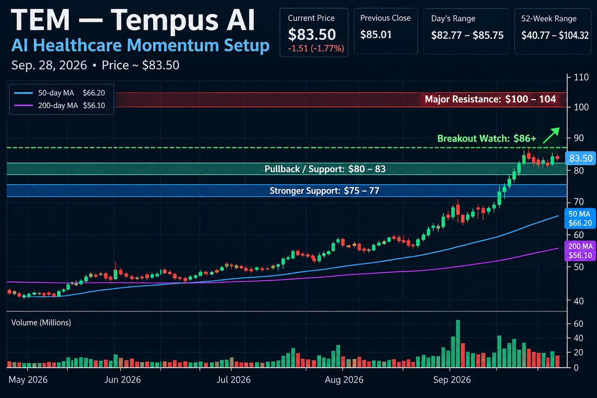 No_thing_007's tweet photo. $TEM 👀 Tempus AI is one I’m watching closely.

AI + healthcare could be one of the next major AI opportunities as the focus shifts from building infrastructure to actually applying the technology.

📍 $80–83 support zone
💪 $75–77 stronger support
🚀 $86+ breakout watch
🎯 $100–104 major resistance

If TEM holds support and pushes through $86 with volume, things could get interesting fast.

#TEM #AI #Stocks #Healthcare #Investing