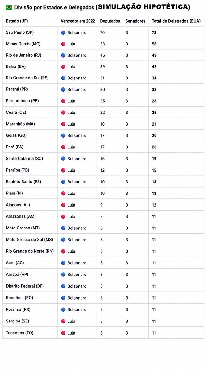 costafinkel's tweet photo. Como seria #Eleições 2022 no #Brasil se tivesse mesmas regras que #EUA? @jairbolsonaro ganharia ao inves de @LulaOficial, com 13 estados (+ DF) e 318 delegados, enquanto #Lula tambem teria ganho 13 estados, porem apenas 276 delegados. #Eleições2026 @RenanSantosMBL #mbl #bolsonaro https://t.co/mVh1uV00Hu