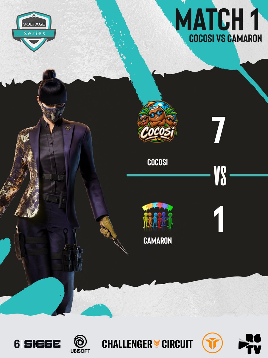 VoltageSeries's tweet photo. Big start for playday 7, #Cocosi taking the big win against #Camaron ๐ฅ
#VoltageSeries #R6Esports https://t.co/y75uvcaR62