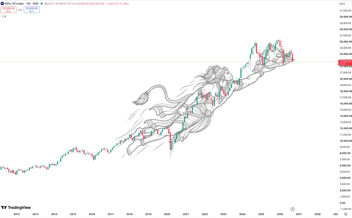Rohit_Official_'s tweet photo. तुम रक्षक काहु को डरना |
The Only Support Left for the Market

Good Market tests your greed.
Bad Market tests your conviction.

#Nifty50
#NiftyFifty https://t.co/HnYUOyCOoF