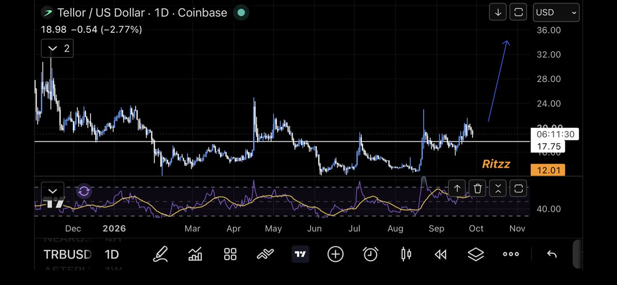 ritzz2trading's tweet photo. $TRB is no longer just an Ethereum oracle. Itโs now a sovereign Layer 1 built on Cosmos.
Rewards fully migrated. Market cap sits at just ~$56M.
Support: $12 | Resistance: $78
A breakout here changes everything.
@WeAreTellor #Tellor #Crypto #DeFi https://t.co/OOyt8nn3CR