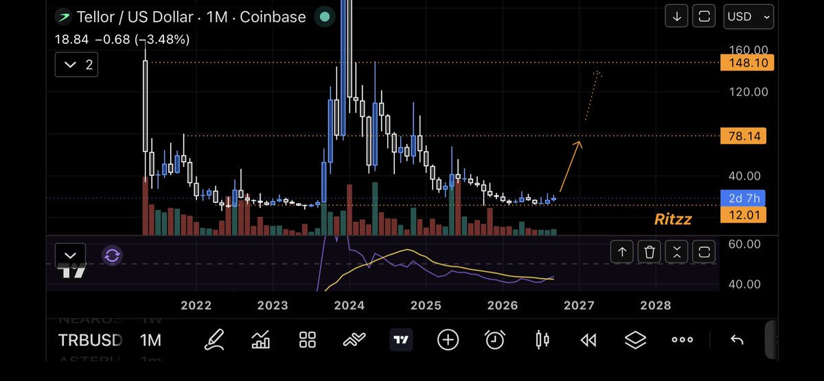 ritzz2trading's tweet photo. $TRB is no longer just an Ethereum oracle. Itโs now a sovereign Layer 1 built on Cosmos.
Rewards fully migrated. Market cap sits at just ~$56M.
Support: $12 | Resistance: $78
A breakout here changes everything.
@WeAreTellor #Tellor #Crypto #DeFi https://t.co/OOyt8nn3CR
