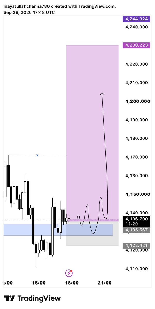 Dan0103's tweet photo. #XAUUSD BUY NOW 

TP 4150
TP 4180
TP 4210
TP 4240
TP 4300

Sl_____4110
$GOLDBUYNOW https://t.co/phbIzGLePc