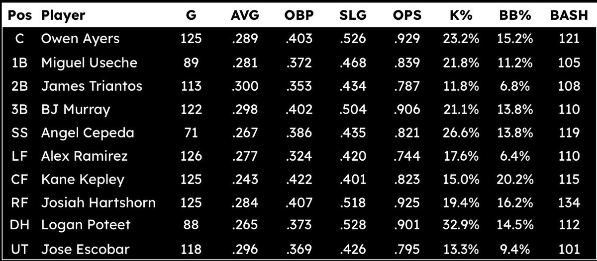 OutOfTheVines's tweet photo. No podcast this week and since this is a day for baseball rest ahead of the MLB Postseason…

I present to you my 2026 Cubs prospect all-star team: https://t.co/uiwc3ubaSr