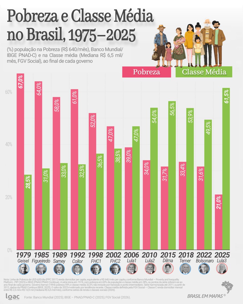 brasilemmapas's tweet photo. Evolução da Pobreza e da Classe Média no Brasil (1975–2025)🇧🇷
https://t.co/LbuyVnHVEW

Relatório de pesquisa https://t.co/poH5kB9mVv https://t.co/r8BofSjYpj