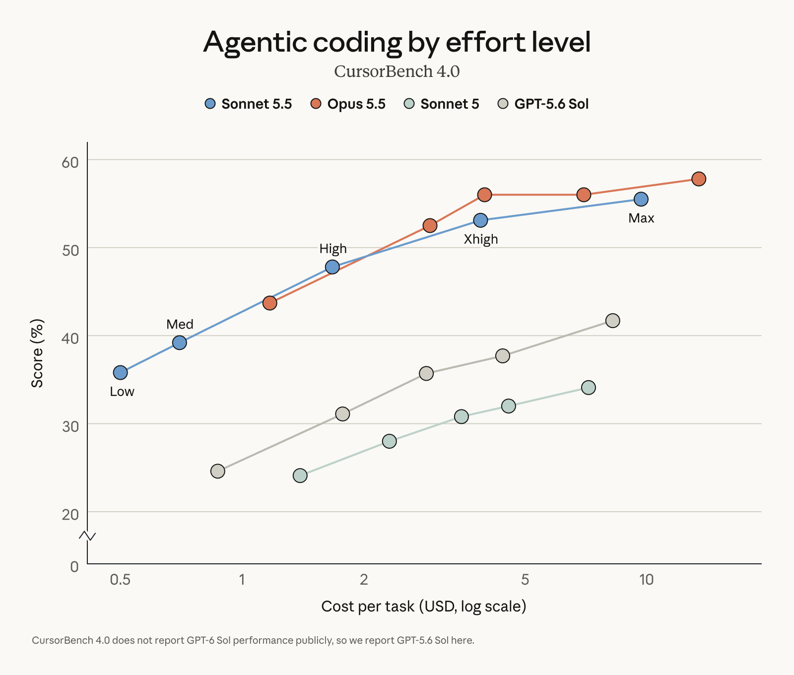 Anthropic: Agentic coding CursorBench by effort level