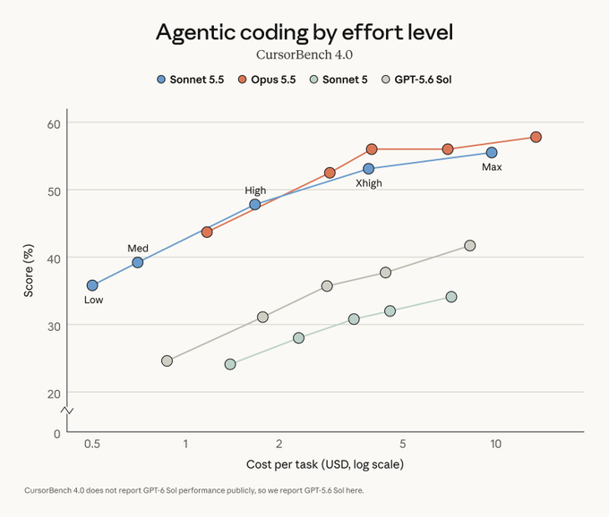 Claude Opus 5: Agentic coding CursorBench by effort level