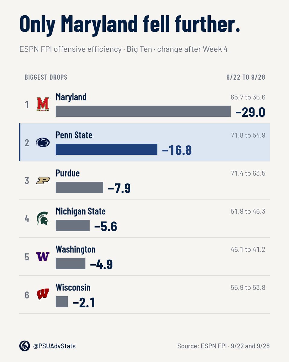 PSUAdvStats's tweet photo. Credit where due: Penn State did not have the biggest offensive efficiency drop in the Big Ten this week.
Maryland fell 29.0. Penn State showed restraint at 16.8. https://t.co/TlWHAi05RA