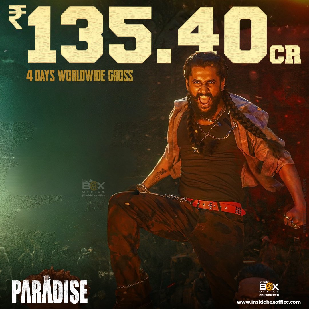 InsideBoxOffice's tweet photo. #Nani and #SrikanthOdela's #TheParadise shows a very minor growth at the Indian and overseas box office on Day 4 (1st Sunday). While its performance increases with a very small margin in Andhra Pradesh, Telangana, and the Hindi belt, the film declines in Karnataka, Tamil Nadu, and Kerala.

India: Rs 106.40cr
Overseas: $3.02M (Rs 29cr)
Worldwide: Rs 135.40cr

Source: IBO Tracking

Note: Inside Box Office (IBO tracking) reports ‘trade numbers’ from actual sources which are different from producer numbers.

Detailed Report:

🔗 https://t.co/gJGy3zrJ32