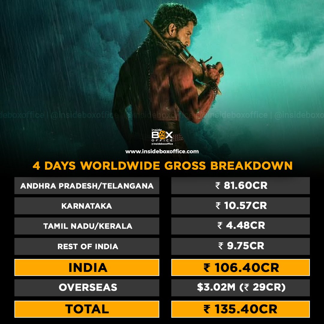 InsideBoxOffice's tweet photo. #Nani and #SrikanthOdela's #TheParadise shows a very minor growth at the Indian and overseas box office on Day 4 (1st Sunday). While its performance increases with a very small margin in Andhra Pradesh, Telangana, and the Hindi belt, the film declines in Karnataka, Tamil Nadu, and Kerala.

India: Rs 106.40cr
Overseas: $3.02M (Rs 29cr)
Worldwide: Rs 135.40cr

Source: IBO Tracking

Note: Inside Box Office (IBO tracking) reports ‘trade numbers’ from actual sources which are different from producer numbers.

Detailed Report:

🔗 https://t.co/gJGy3zrJ32