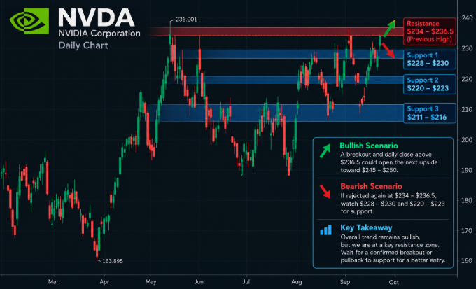 SmileJackvte's tweet photo. $NVDA is back at the level that matters most.

Everyone sees the rally. I’m watching what happens at $234–$236.5.
Above it, the chart could open the door toward $245–$250.
Fail here and $228–$230 becomes my first area to watch.
Don’t predict the breakout. Trade the confirmation📊 https://t.co/l2DeMDRnUx