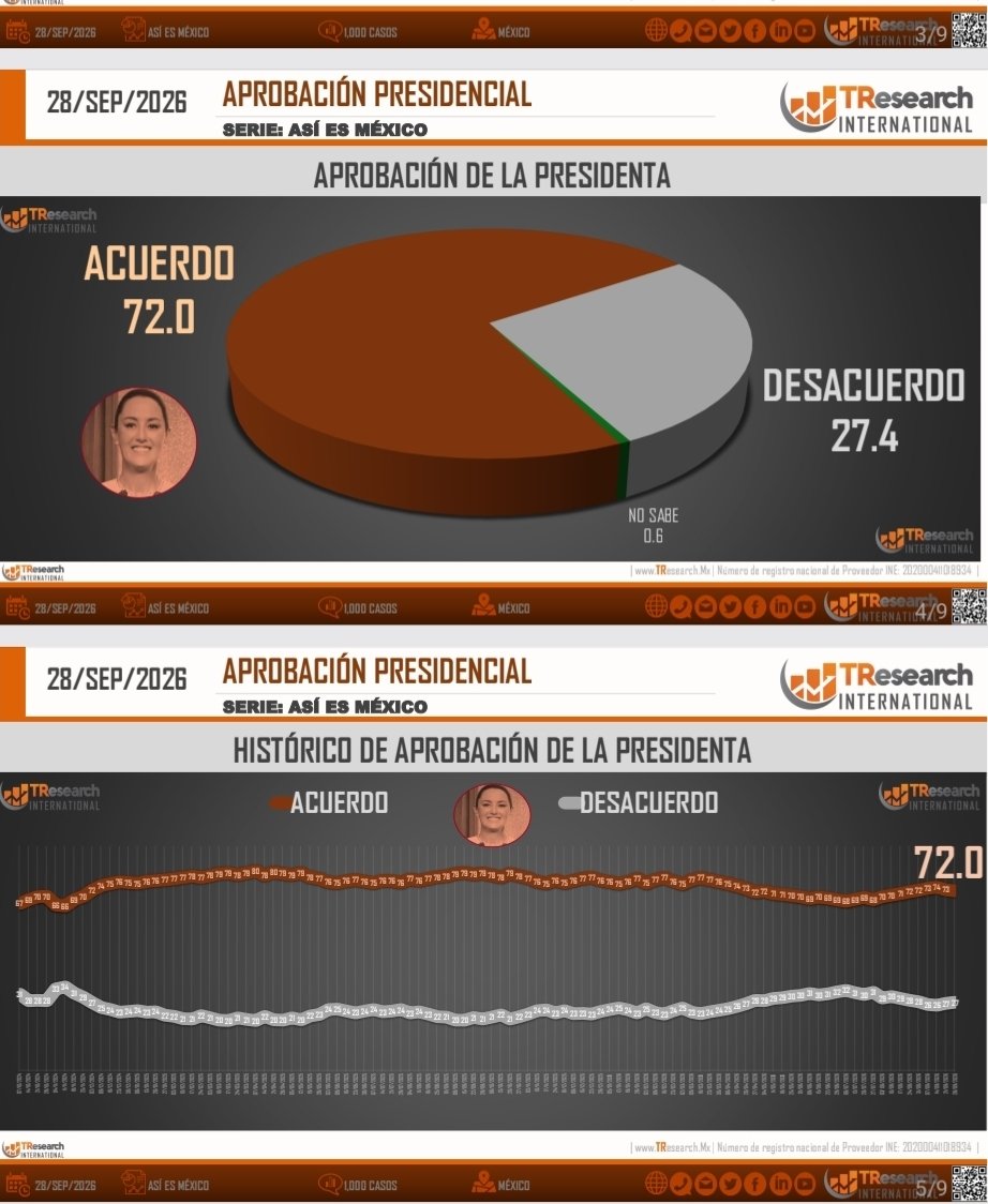 LuisMeds65's tweet photo. @TomasElOdioso2 @Claudiashein @RicardoBSalinas Toda la oposición junta, sus Fakes, sus falsas narrativas, sus golpeteos, su realidad alterna, su afán a una ingerencia extranjera y su repudio a México... vale un 27.4%

A ese tamaño se han minimizado y ridiculizado. https://t.co/EATJeyBa0a