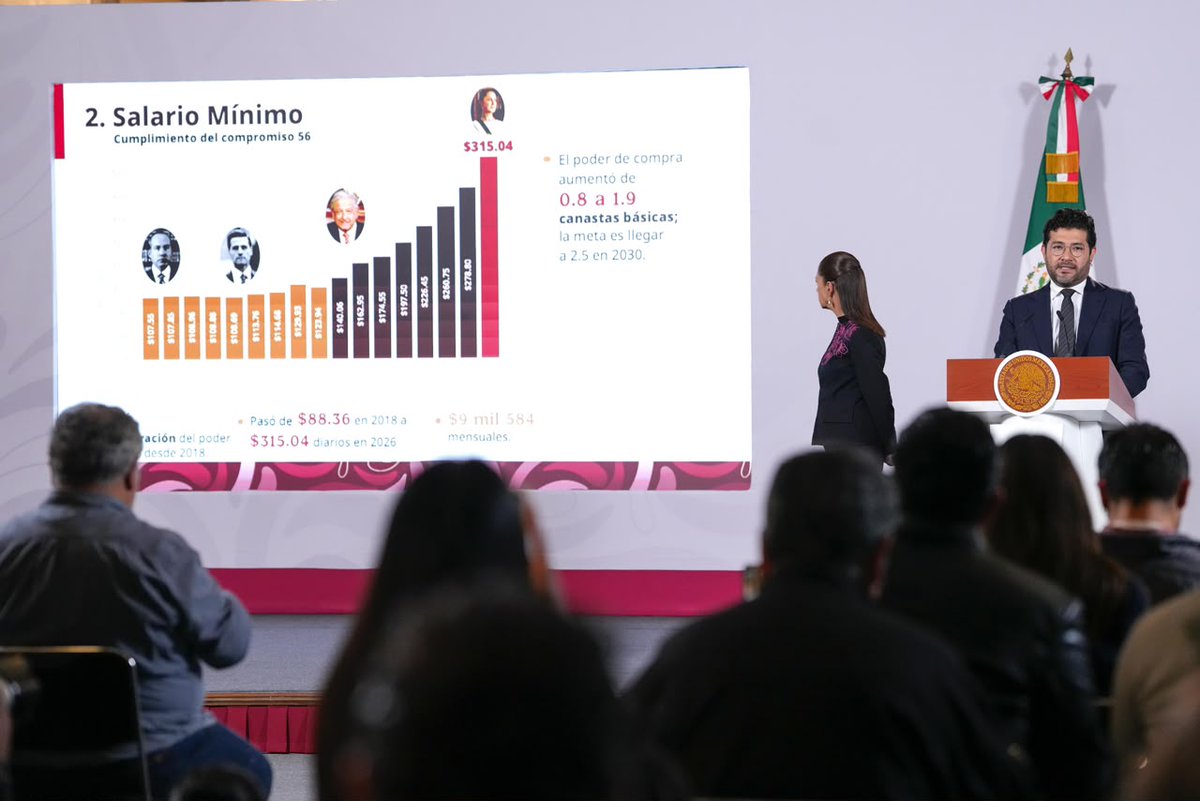 GobiernoMX's tweet photo. #RendiciónDeCuentas | La presidenta @Claudiashein informa que México agregó 1.3 millones de personas a la población económicamente activa para alcanzar 62.6 millones en agosto 2026.

En materia laboral, el poder adquisitivo del salario mínimo aumentó 154 por ciento desde 2018. Además, 199 mil trabajadores de plataformas digitales ya tienen seguridad social. También fue aprobada la reducción gradual de la jornada laboral a 40 horas.