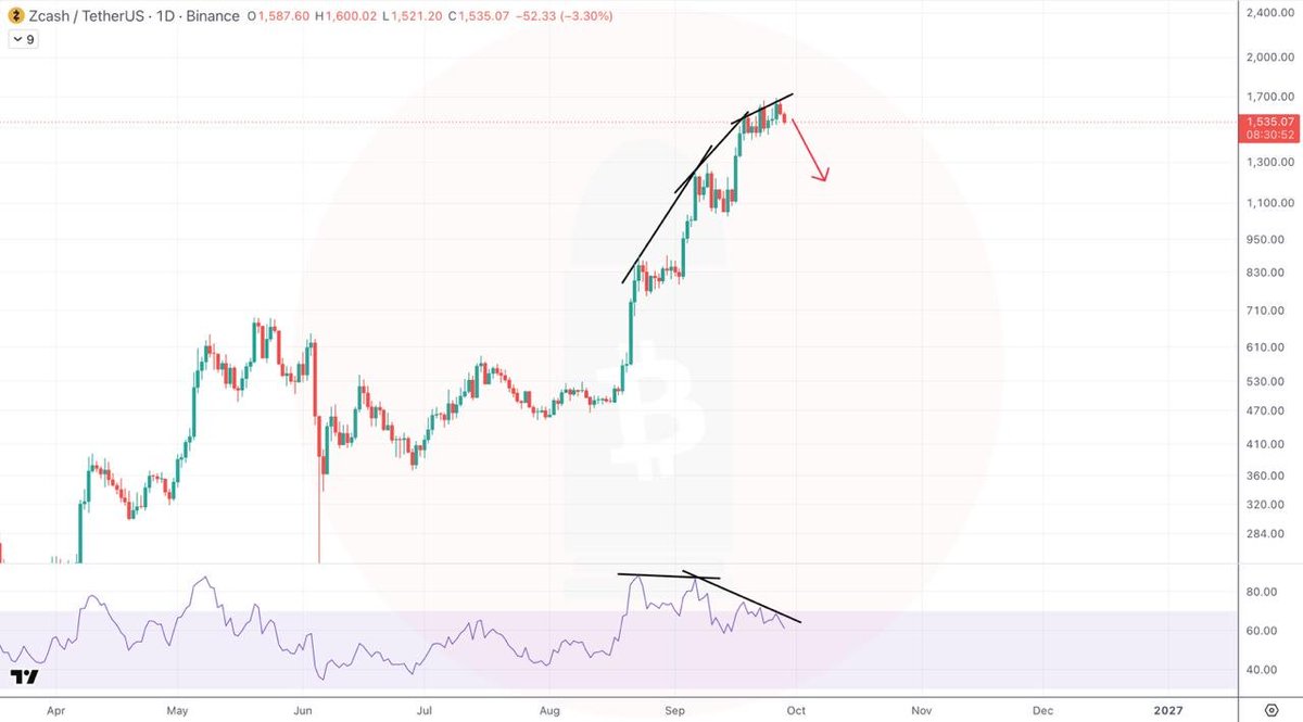 crypto_ataman's tweet photo. $ZEC shows signs of exhaustion on the daily 🧐

Bearish Divergence should play out 📉 https://t.co/Cuc1CTwKFH