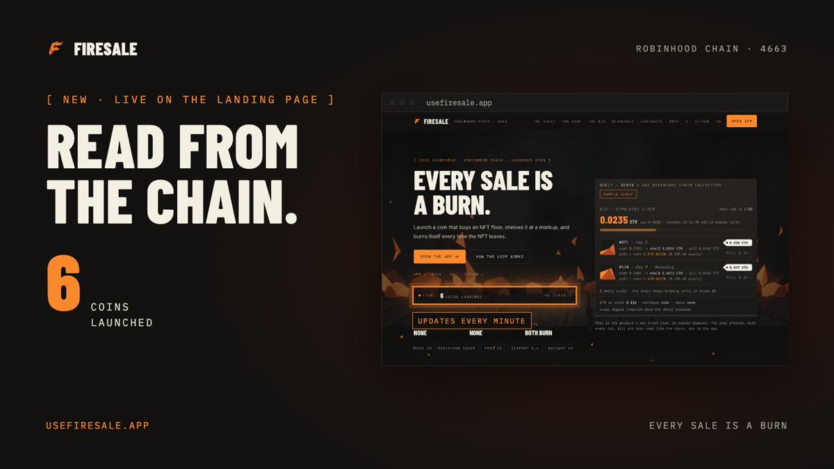 usefiresale's tweet photo. The landing page now reads from the chain.

Under the hero there is a live strip: coins launched on Firesale, and as the shelves start working, NFTs bought, coins burned and fees sent to shelves. It refreshes every minute from the same on-chain index the app uses.

No number on it is typed by hand. Click it and you land on the shelves behind it.

https://t.co/9sKEWsSWxE

$FIRESALE