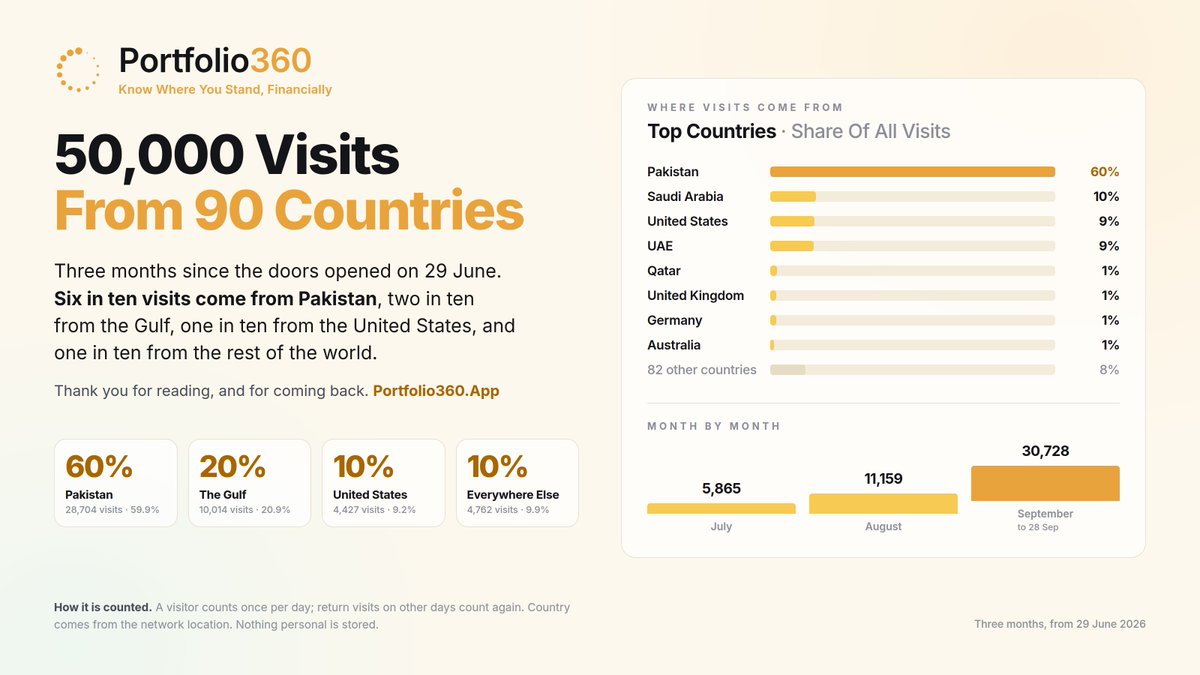 Portfolio360App's tweet photo. Three months since we opened the doors.

Readers from Pakistan first, then the Gulf and the United States, and dozens of countries beyond. Many of you come back every day.

Thank you. We build this for you.

https://t.co/e7poGWvdiR https://t.co/2J8hUWT1RB