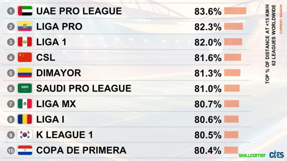 JulianCaperaB's tweet photo. 🚨 La liga colombiana en el TOP-5 de las más lentas del mundo, esta temporada, según el ranking de @CIES_Football sobre distancias recorridas a menos de 15 km/h. https://t.co/Eas71MeDEM